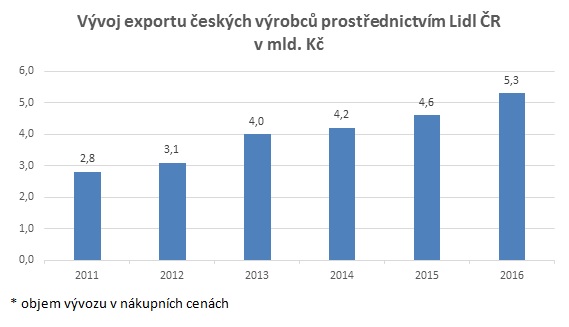 Lidl - vyvoj exportu za 2016